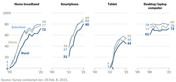 Some digital divides persist between rural, urban and suburban America