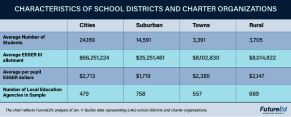 Covid-Aid Spending Trends by City, Suburban, Rural School Districts